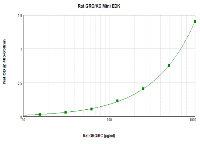 Rat GRO/KC CXCL1 Mini ABTS ELISA Kit graph